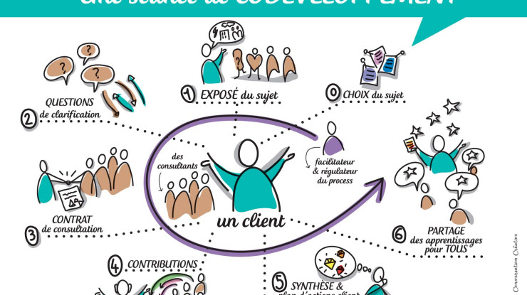 Les différentes étapes de ce temps de prise de recul pour soi