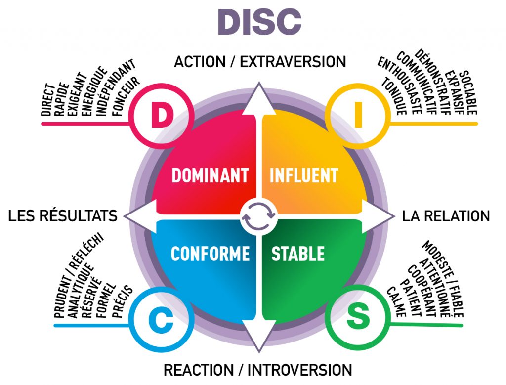 Infographie présentant le modèle Dominant - Influent - Stable - Conforme (DISC)