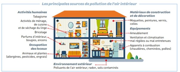 Les sources de pollution de l'air intérieur