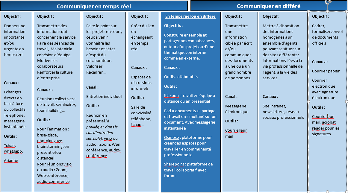 Canaux de communication