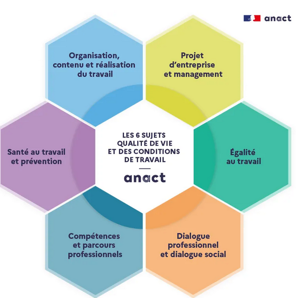 les six sujets de la QVCT