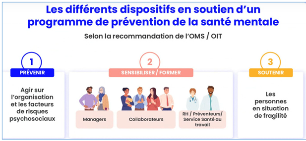 1- Prévenir: agir sur l'organisation et les facteurs de risques psychosociaux 2- Sensibiliser et former les managers, les collaborateurs, les services RH, SST 3- Soutenir les personnes en situation de fragilité