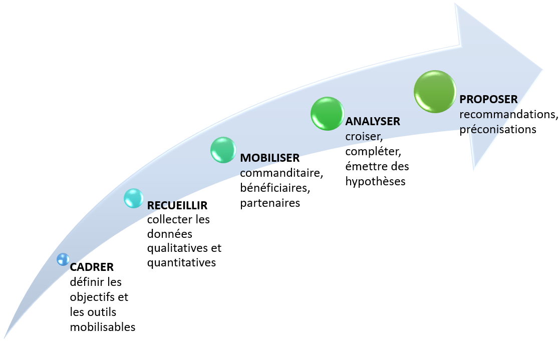 Le diagnostic organisationnel pas à pas  - voir la transcription ci-dessous