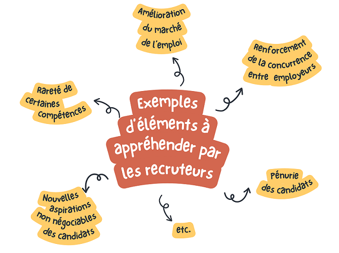 Amélioration du marché de l'emploi, renforcement de la concurrence entre employeurs, pénurie de candidats, rareté de certaines compétences, nouvelles aspirations non négociables des candidats, etc...