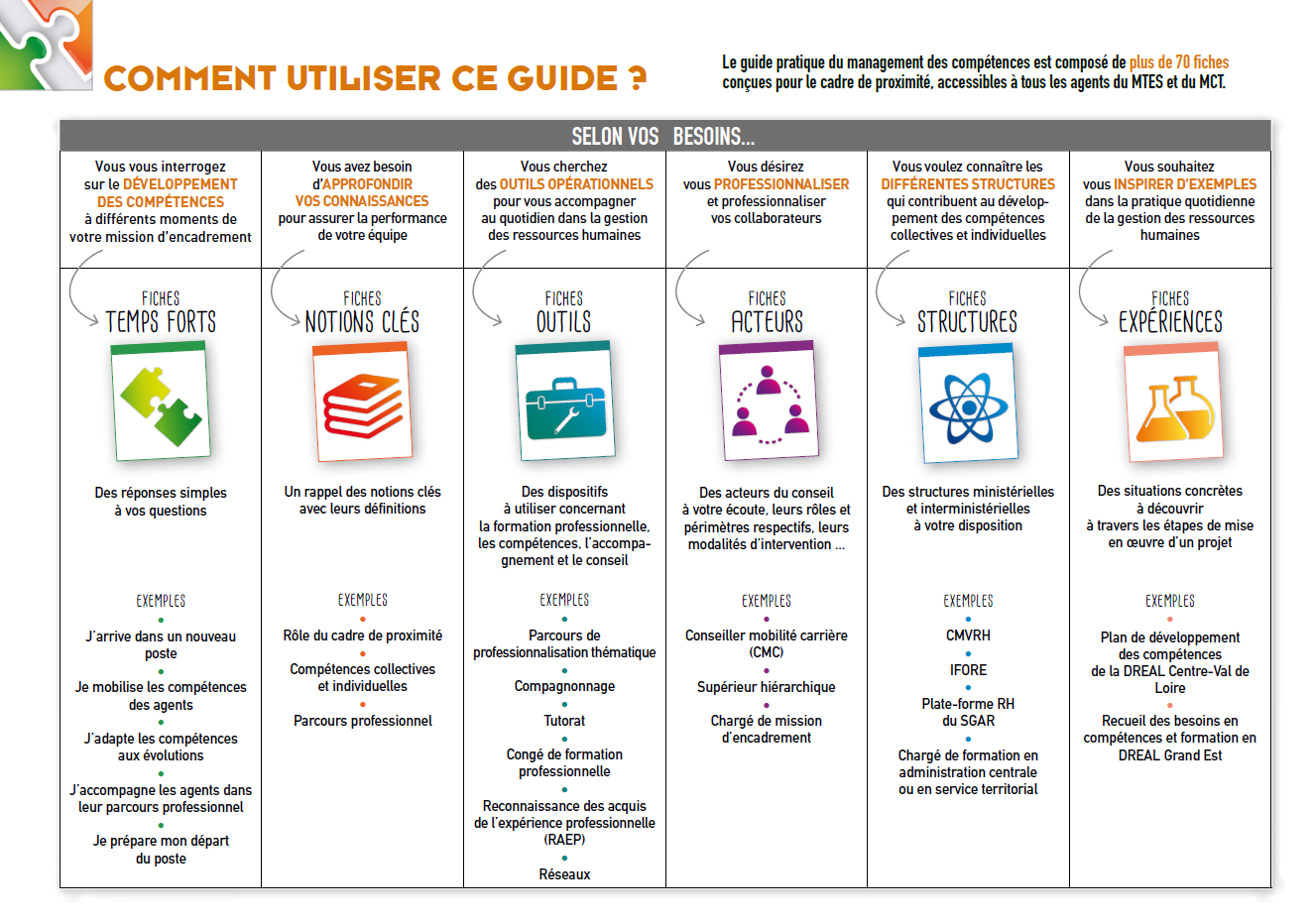 Utilisation du guide Utilisation du guide
