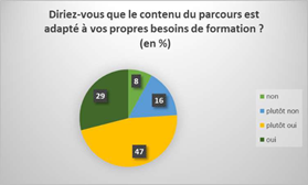 Evaluation de la formation à partir de la question : 