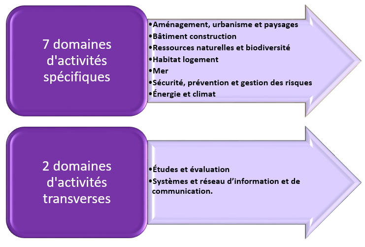 Les domaines d'activités concernés