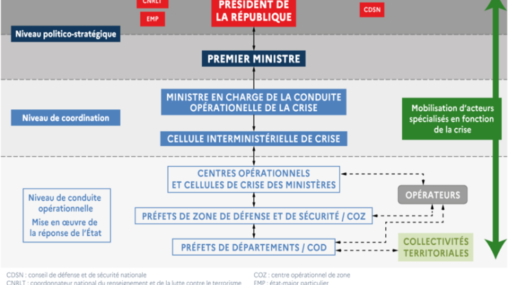 Niveaux de responsabilité