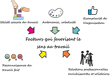 Extrait de la fiche Donner du sens au travail