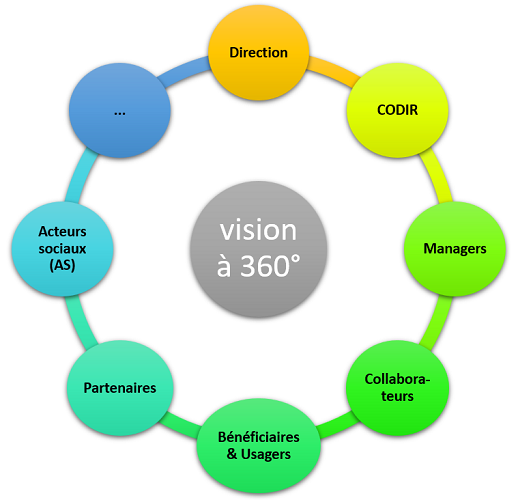 La vision à 360° permet d'impliquer l'ensemble des acteurs internes et externes, à savoir : La direction et le CODIR, les managers et leurs collaborateurs, les bénéficiaires et les usagers, ainsi que les différents partenaires et les acteurs sociaux ...